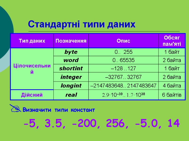 Стандартні типи даних -5, 3.5, -200, 256, -5.0, 14